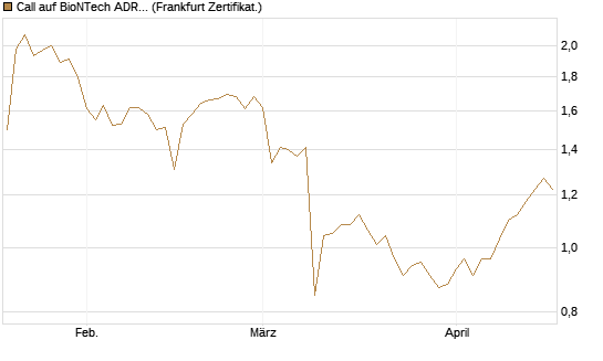 Call auf BioNTech ADR [BNP Paribas Emissions- und Handelsges.] Chart