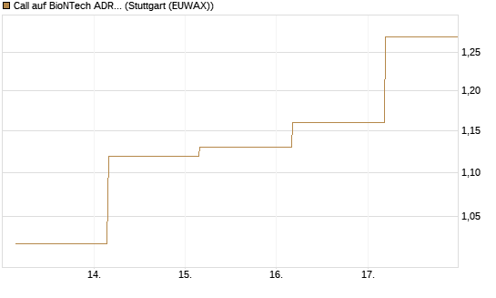 Call auf BioNTech ADR [BNP Paribas Emissions- und Handelsges.] Chart