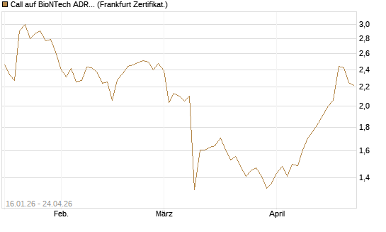 Call auf BioNTech ADR [BNP Paribas Emissions- und Handelsges.] Chart
