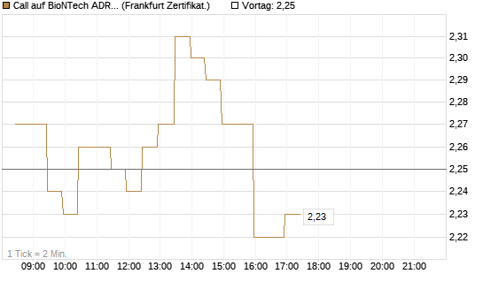 Call auf BioNTech ADR [BNP Paribas Emissions- und Handelsges.] Chart