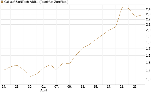 Call auf BioNTech ADR [BNP Paribas Emissions- und Handelsges.] Chart