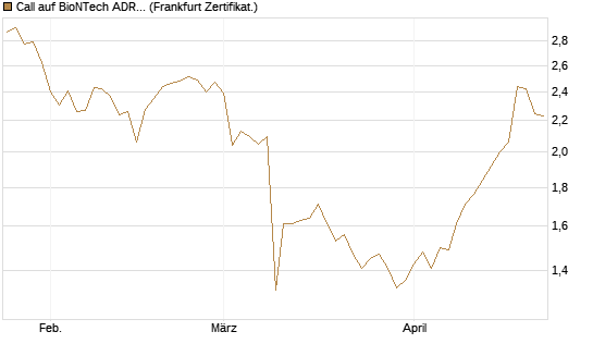 Call auf BioNTech ADR [BNP Paribas Emissions- und Handelsges.] Chart
