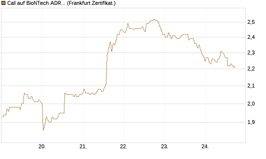 Call auf BioNTech ADR [BNP Paribas Emissions- und Handelsges.] Chart