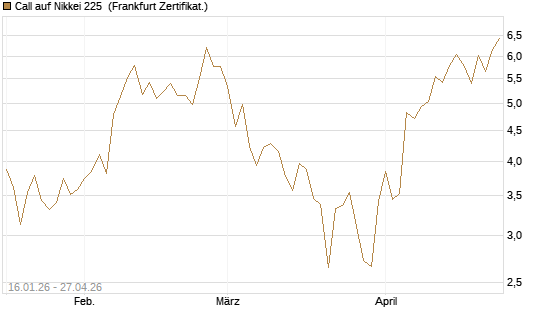 Call auf Nikkei 225 [Société Générale Effekten GmbH] Chart