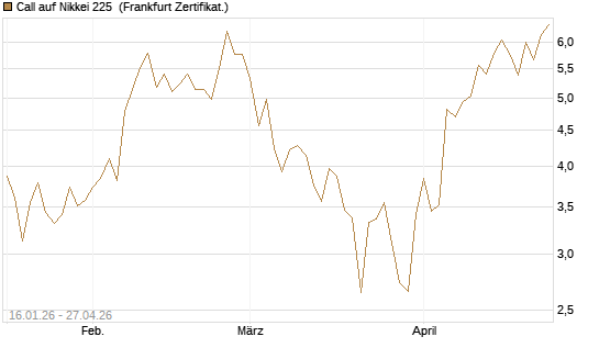 Call auf Nikkei 225 [Société Générale Effekten GmbH] Chart