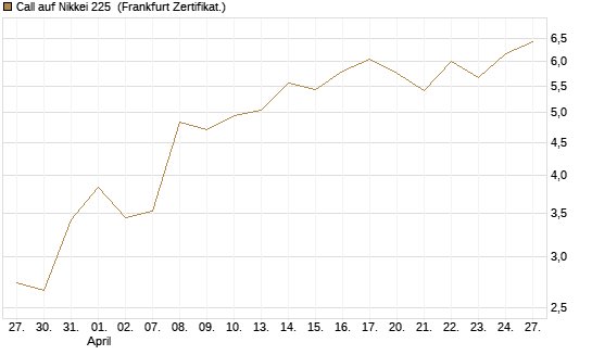 Call auf Nikkei 225 [Société Générale Effekten GmbH] Chart