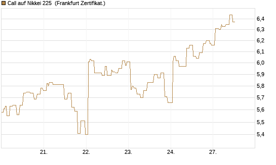 Call auf Nikkei 225 [Société Générale Effekten GmbH] Chart