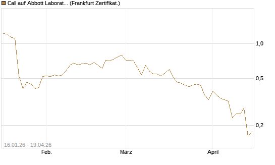 Call auf Abbott Laboratories [Vontobel] Chart