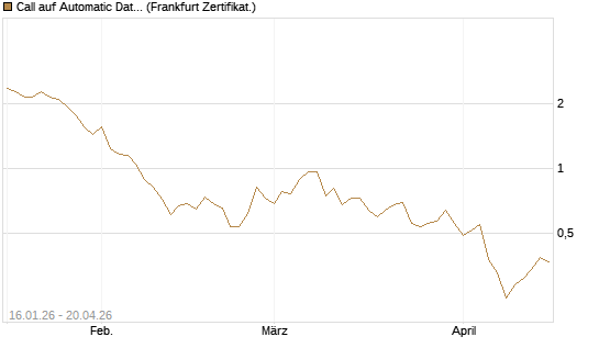 Call auf Automatic Data Processing [Vontobel] Chart