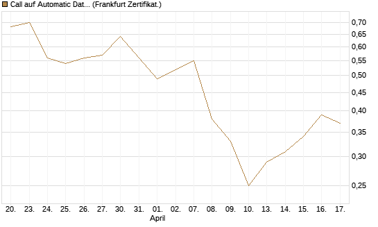 Call auf Automatic Data Processing [Vontobel] Chart