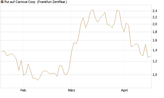Put auf Carnival Corp [Vontobel] Chart