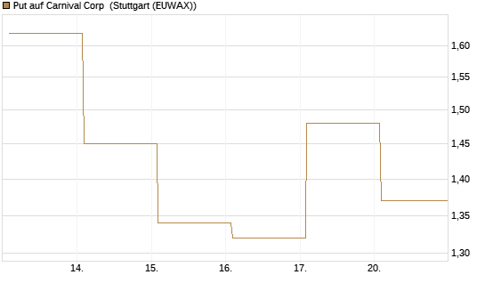 Put auf Carnival Corp [Vontobel] Chart