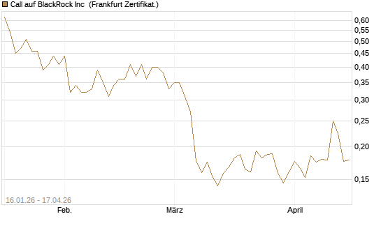 Call auf BlackRock Inc [Vontobel] Chart