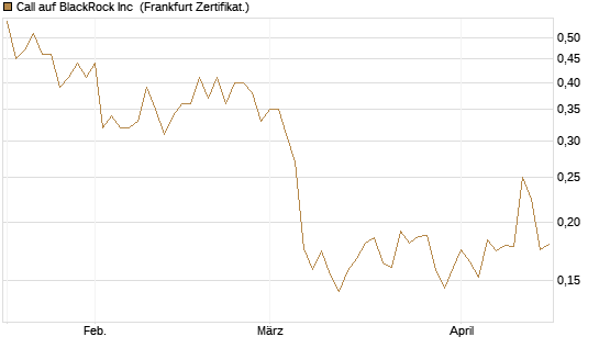 Call auf BlackRock Inc [Vontobel] Chart