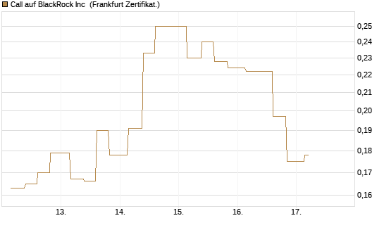Call auf BlackRock Inc [Vontobel] Chart
