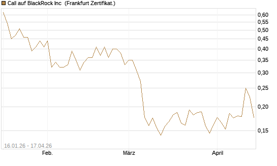Call auf BlackRock Inc [Vontobel] Chart