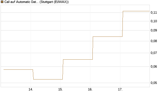 Call auf Automatic Data Processing [Vontobel] Chart