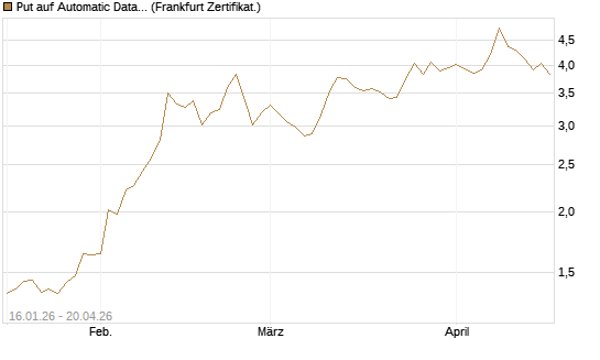 Put auf Automatic Data Processing [Vontobel] Chart