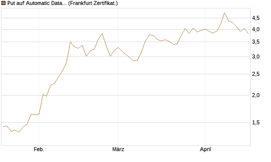 Put auf Automatic Data Processing [Vontobel] Chart