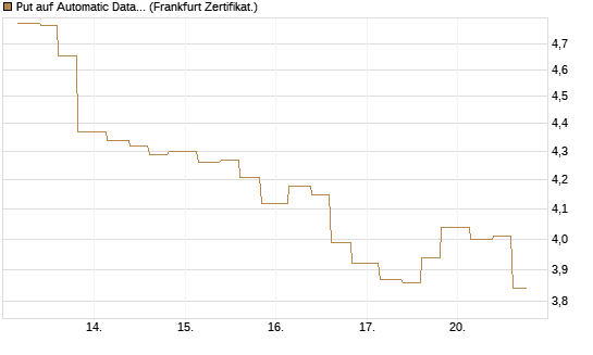 Put auf Automatic Data Processing [Vontobel] Chart