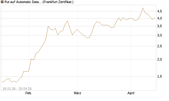 Put auf Automatic Data Processing [Vontobel] Chart