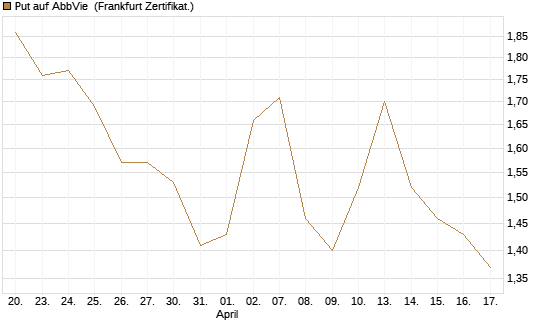 Put auf AbbVie [Vontobel] Chart