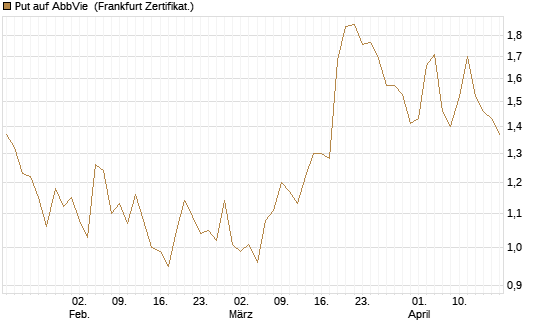 Put auf AbbVie [Vontobel] Chart