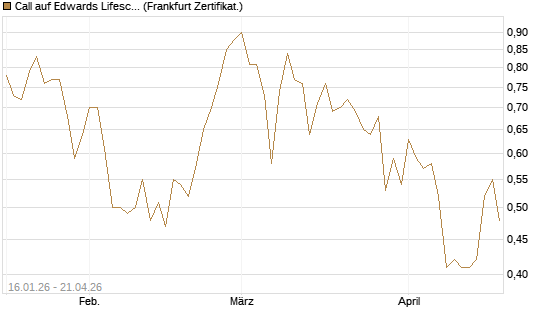 Call auf Edwards Lifesciences Corp [Vontobel] Chart