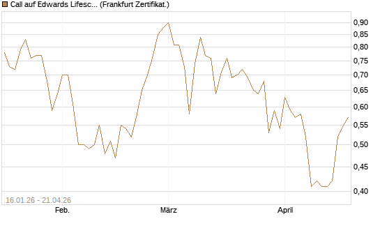 Call auf Edwards Lifesciences Corp [Vontobel] Chart