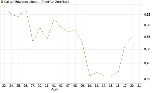 Call auf Edwards Lifesciences Corp [Vontobel] Chart