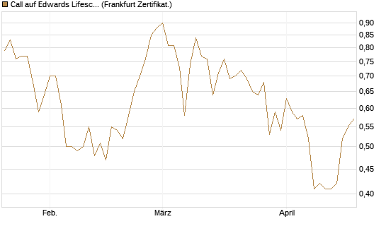 Call auf Edwards Lifesciences Corp [Vontobel] Chart