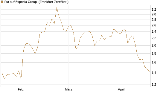 Put auf Expedia Group [Vontobel] Chart