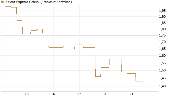 Put auf Expedia Group [Vontobel] Chart
