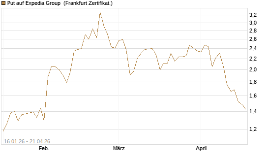 Put auf Expedia Group [Vontobel] Chart