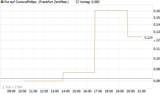 Put auf ConocoPhillips [Vontobel] Chart