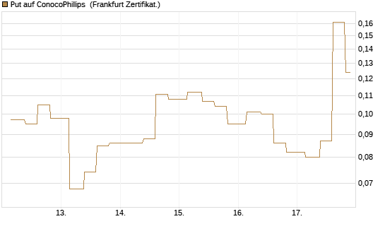Put auf ConocoPhillips [Vontobel] Chart