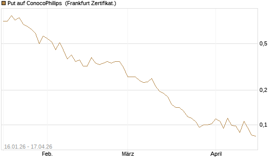 Put auf ConocoPhillips [Vontobel] Chart