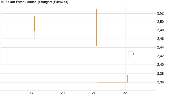 Put auf Estee Lauder [Vontobel] Chart