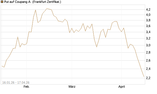 Put auf Coupang A [Vontobel] Chart
