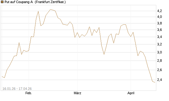 Put auf Coupang A [Vontobel] Chart