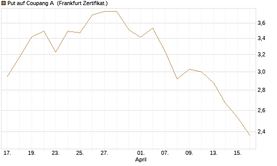 Put auf Coupang A [Vontobel] Chart