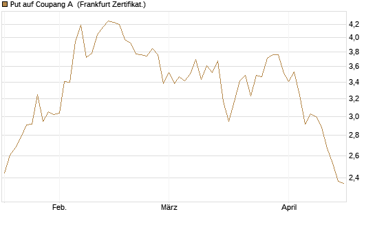 Put auf Coupang A [Vontobel] Chart