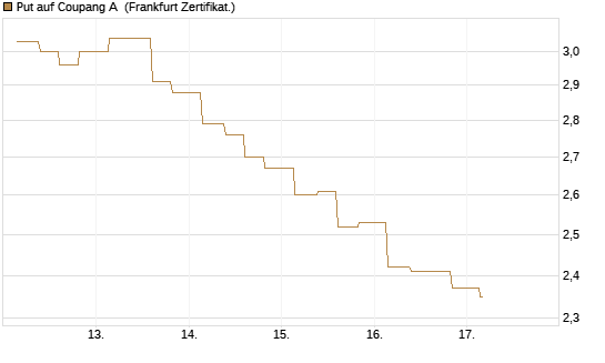Put auf Coupang A [Vontobel] Chart