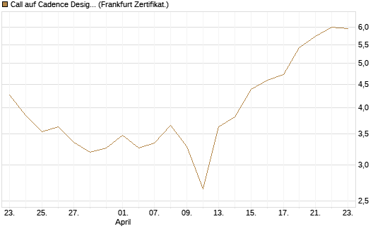 Call auf Cadence Design [Vontobel] Chart