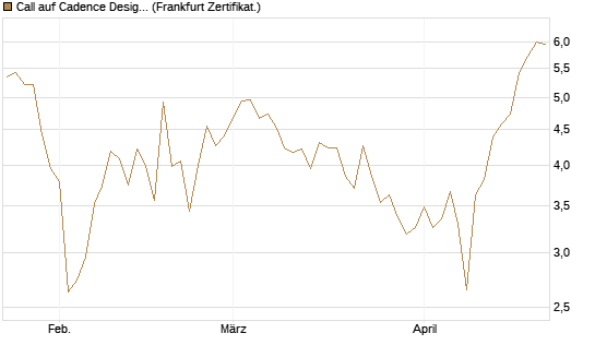 Call auf Cadence Design [Vontobel] Chart