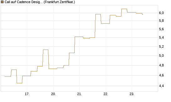Call auf Cadence Design [Vontobel] Chart