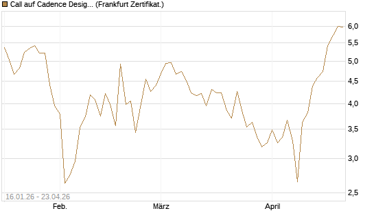Call auf Cadence Design [Vontobel] Chart