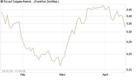 Put auf Colgate-Palmolive [Vontobel] Chart