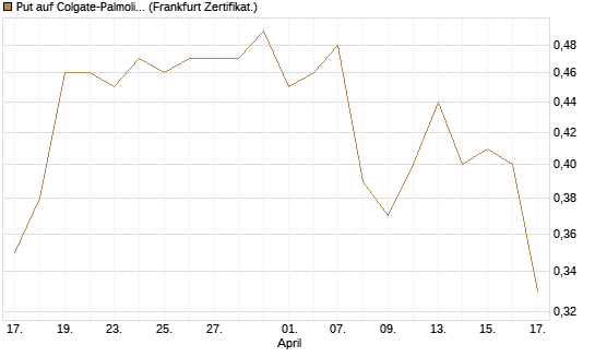Put auf Colgate-Palmolive [Vontobel] Chart