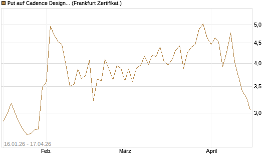 Put auf Cadence Design [Vontobel] Chart